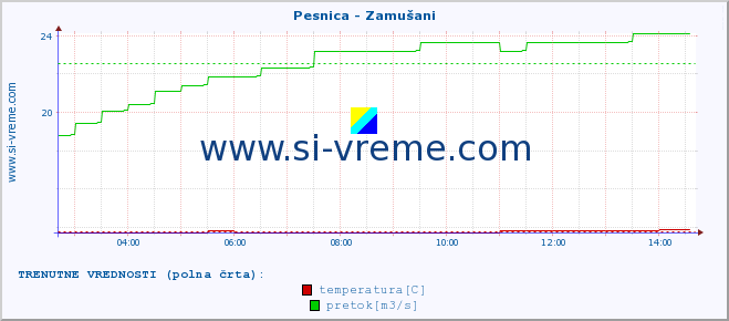 POVPREČJE :: Pesnica - Zamušani :: temperatura | pretok | višina :: zadnji dan / 5 minut.