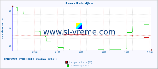 POVPREČJE :: Sava - Radovljica :: temperatura | pretok | višina :: zadnji dan / 5 minut.