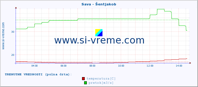 POVPREČJE :: Sava - Šentjakob :: temperatura | pretok | višina :: zadnji dan / 5 minut.