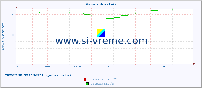 POVPREČJE :: Sava - Hrastnik :: temperatura | pretok | višina :: zadnji dan / 5 minut.