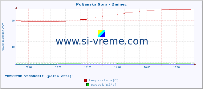 POVPREČJE :: Poljanska Sora - Zminec :: temperatura | pretok | višina :: zadnji dan / 5 minut.