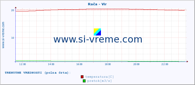 POVPREČJE :: Rača - Vir :: temperatura | pretok | višina :: zadnji dan / 5 minut.