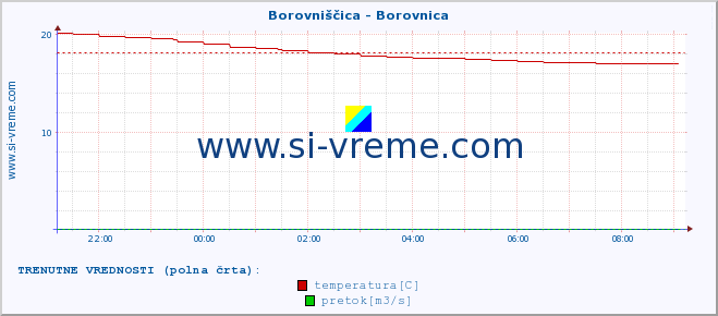 POVPREČJE :: Borovniščica - Borovnica :: temperatura | pretok | višina :: zadnji dan / 5 minut.