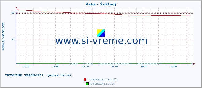 POVPREČJE :: Paka - Šoštanj :: temperatura | pretok | višina :: zadnji dan / 5 minut.