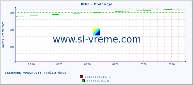 POVPREČJE :: Krka - Podbočje :: temperatura | pretok | višina :: zadnji dan / 5 minut.