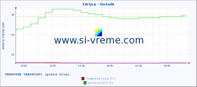 POVPREČJE :: Idrijca - Hotešk :: temperatura | pretok | višina :: zadnji dan / 5 minut.