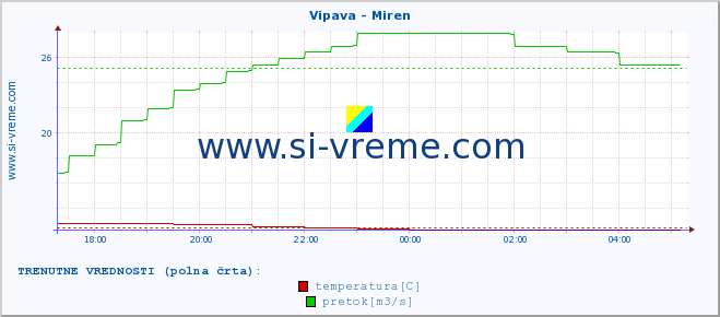 POVPREČJE :: Vipava - Miren :: temperatura | pretok | višina :: zadnji dan / 5 minut.