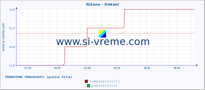 POVPREČJE :: Rižana - Dekani :: temperatura | pretok | višina :: zadnji dan / 5 minut.