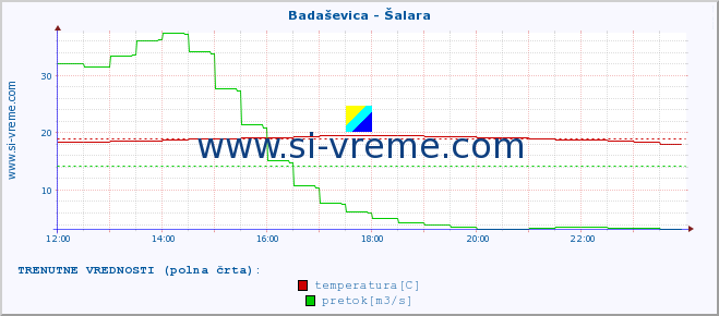 POVPREČJE :: Badaševica - Šalara :: temperatura | pretok | višina :: zadnji dan / 5 minut.