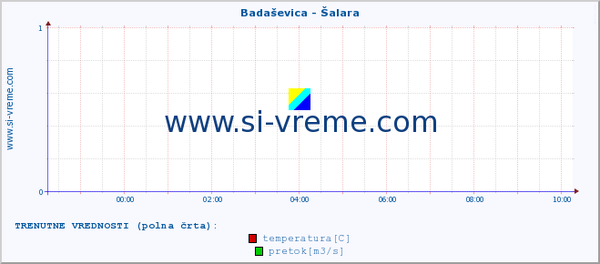 POVPREČJE :: Badaševica - Šalara :: temperatura | pretok | višina :: zadnji dan / 5 minut.