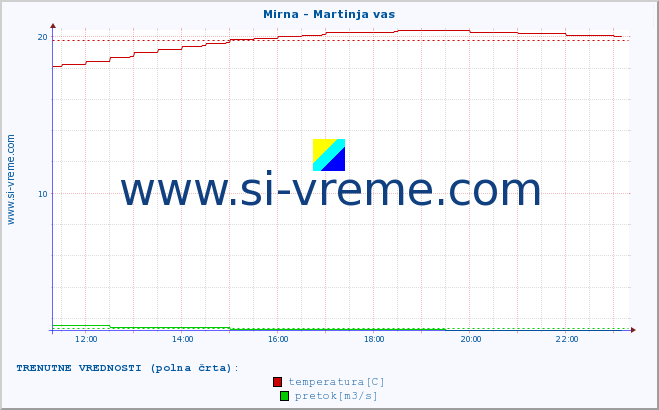 POVPREČJE :: Mirna - Martinja vas :: temperatura | pretok | višina :: zadnji dan / 5 minut.