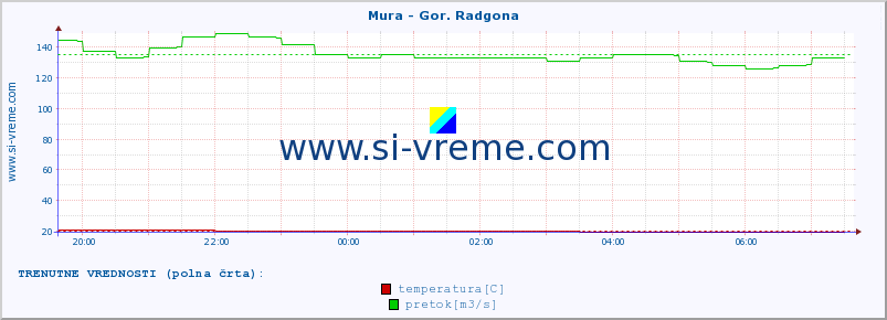 POVPREČJE :: Mura - Gor. Radgona :: temperatura | pretok | višina :: zadnji dan / 5 minut.