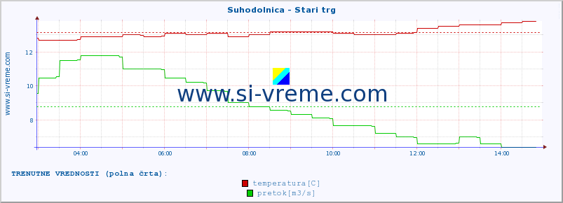 POVPREČJE :: Suhodolnica - Stari trg :: temperatura | pretok | višina :: zadnji dan / 5 minut.