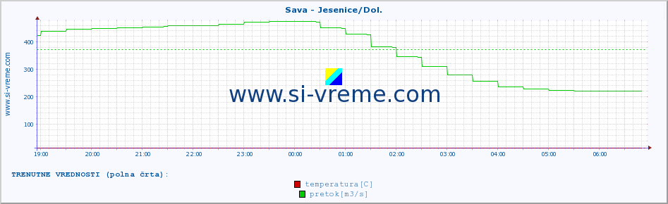 POVPREČJE :: Sava - Jesenice/Dol. :: temperatura | pretok | višina :: zadnji dan / 5 minut.