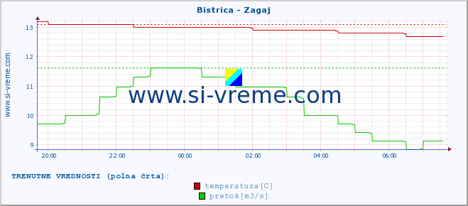 POVPREČJE :: Bistrica - Zagaj :: temperatura | pretok | višina :: zadnji dan / 5 minut.