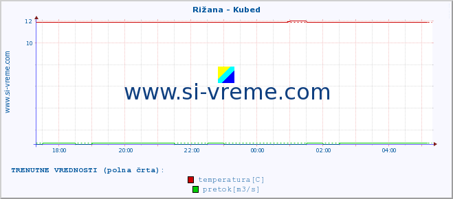 POVPREČJE :: Rižana - Kubed :: temperatura | pretok | višina :: zadnji dan / 5 minut.