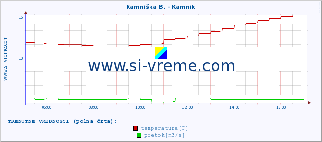 POVPREČJE :: Kamniška B. - Kamnik :: temperatura | pretok | višina :: zadnji dan / 5 minut.