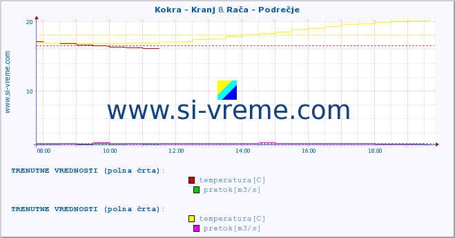 POVPREČJE :: Kokra - Kranj & Rača - Podrečje :: temperatura | pretok | višina :: zadnji dan / 5 minut.