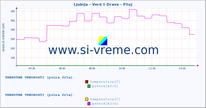 POVPREČJE :: Ljubija - Verd & Drava - Ptuj :: temperatura | pretok | višina :: zadnji dan / 5 minut.