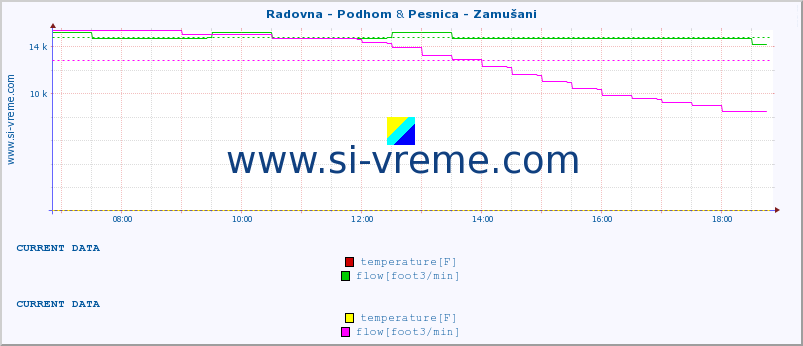  :: Radovna - Podhom & Pesnica - Zamušani :: temperature | flow | height :: last day / 5 minutes.