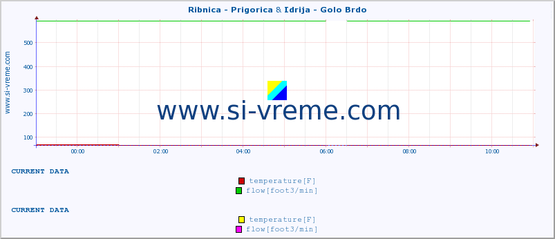  :: Ribnica - Prigorica & Idrija - Golo Brdo :: temperature | flow | height :: last day / 5 minutes.