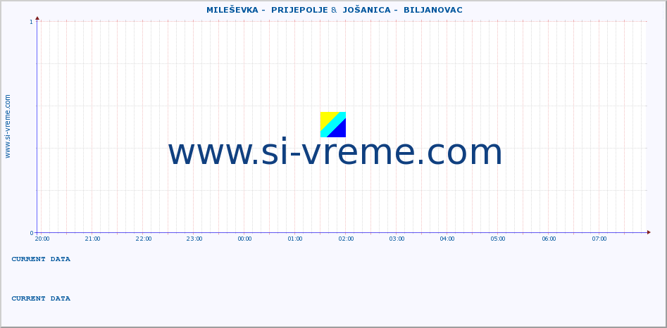  ::  MILEŠEVKA -  PRIJEPOLJE &  JOŠANICA -  BILJANOVAC :: height |  |  :: last day / 5 minutes.