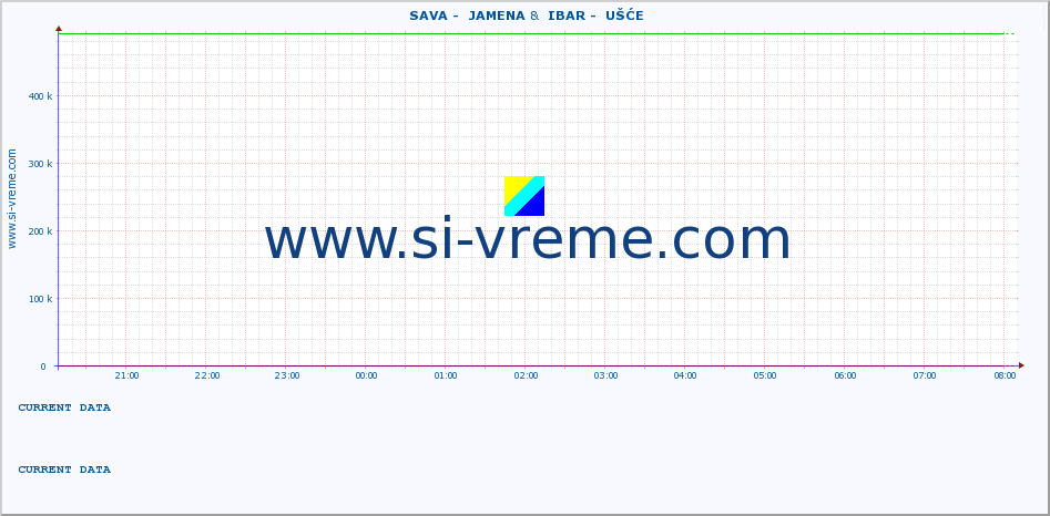  ::  SAVA -  JAMENA &  IBAR -  UŠĆE :: height |  |  :: last day / 5 minutes.