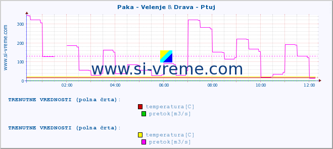 POVPREČJE :: Paka - Velenje & Drava - Ptuj :: temperatura | pretok | višina :: zadnji dan / 5 minut.