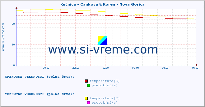 POVPREČJE :: Kučnica - Cankova & Koren - Nova Gorica :: temperatura | pretok | višina :: zadnji dan / 5 minut.