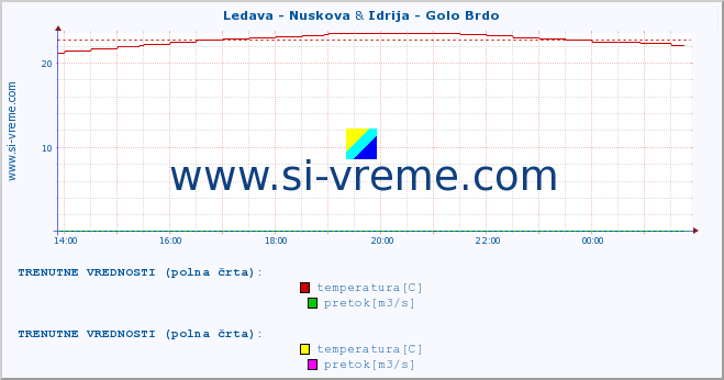 POVPREČJE :: Ledava - Nuskova & Idrija - Golo Brdo :: temperatura | pretok | višina :: zadnji dan / 5 minut.