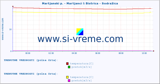 POVPREČJE :: Martjanski p. - Martjanci & Bistrica - Sodražica :: temperatura | pretok | višina :: zadnji dan / 5 minut.