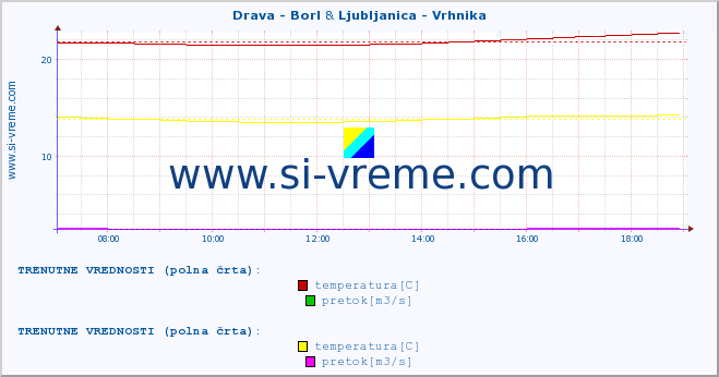 POVPREČJE :: Drava - Borl & Ljubljanica - Vrhnika :: temperatura | pretok | višina :: zadnji dan / 5 minut.