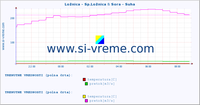 POVPREČJE :: Ložnica - Sp.Ložnica & Sora - Suha :: temperatura | pretok | višina :: zadnji dan / 5 minut.