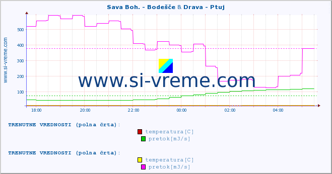 POVPREČJE :: Sava Boh. - Bodešče & Drava - Ptuj :: temperatura | pretok | višina :: zadnji dan / 5 minut.