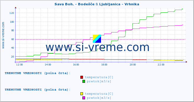 POVPREČJE :: Sava Boh. - Bodešče & Ljubljanica - Vrhnika :: temperatura | pretok | višina :: zadnji dan / 5 minut.