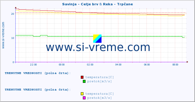 POVPREČJE :: Savinja - Celje brv & Reka - Trpčane :: temperatura | pretok | višina :: zadnji dan / 5 minut.