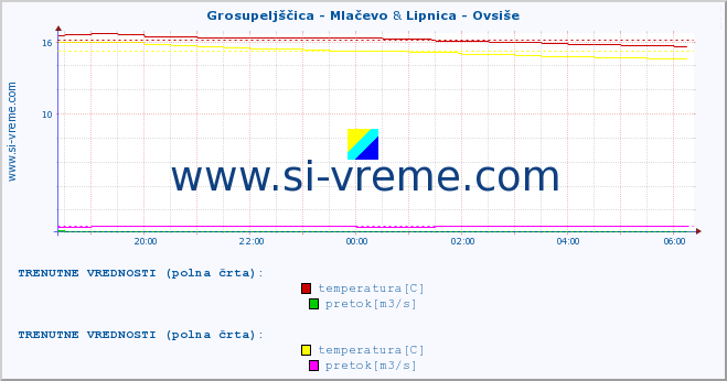 POVPREČJE :: Grosupeljščica - Mlačevo & Lipnica - Ovsiše :: temperatura | pretok | višina :: zadnji dan / 5 minut.