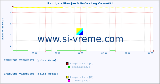 POVPREČJE :: Radulja - Škocjan & Soča - Log Čezsoški :: temperatura | pretok | višina :: zadnji dan / 5 minut.