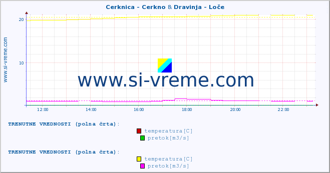 POVPREČJE :: Cerknica - Cerkno & Dravinja - Loče :: temperatura | pretok | višina :: zadnji dan / 5 minut.