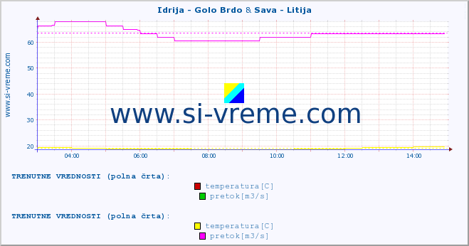 POVPREČJE :: Idrija - Golo Brdo & Sava - Litija :: temperatura | pretok | višina :: zadnji dan / 5 minut.