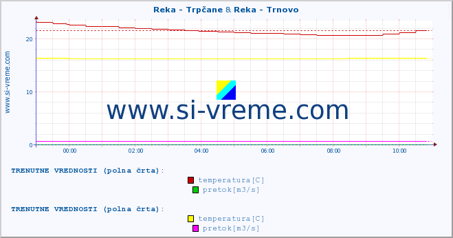 POVPREČJE :: Reka - Trpčane & Reka - Trnovo :: temperatura | pretok | višina :: zadnji dan / 5 minut.