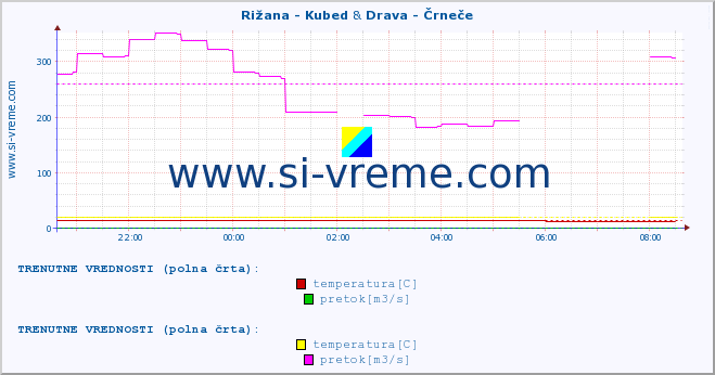 POVPREČJE :: Rižana - Kubed & Drava - Črneče :: temperatura | pretok | višina :: zadnji dan / 5 minut.