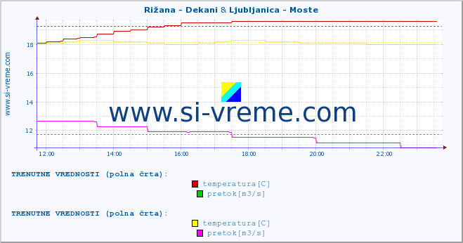 POVPREČJE :: Rižana - Dekani & Ljubljanica - Moste :: temperatura | pretok | višina :: zadnji dan / 5 minut.