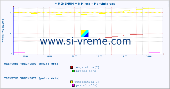 POVPREČJE :: * MINIMUM * & Mirna - Martinja vas :: temperatura | pretok | višina :: zadnji dan / 5 minut.