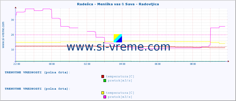 POVPREČJE :: Radešca - Meniška vas & Sava - Radovljica :: temperatura | pretok | višina :: zadnji dan / 5 minut.