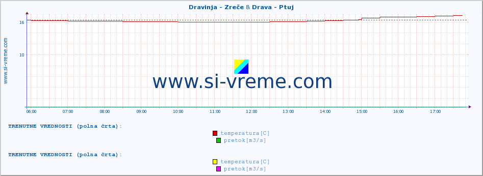 POVPREČJE :: Dravinja - Zreče & Drava - Ptuj :: temperatura | pretok | višina :: zadnji dan / 5 minut.