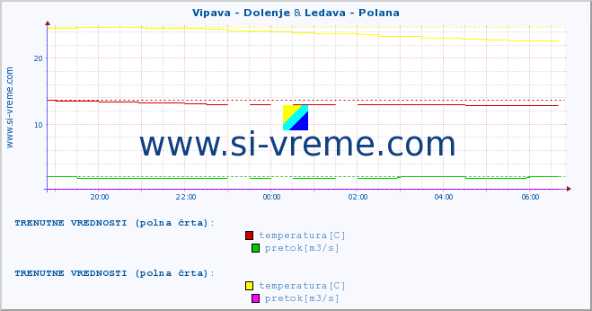 POVPREČJE :: Vipava - Dolenje & Ledava - Polana :: temperatura | pretok | višina :: zadnji dan / 5 minut.