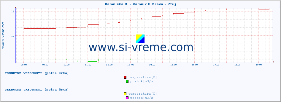 POVPREČJE :: Kamniška B. - Kamnik & Drava - Ptuj :: temperatura | pretok | višina :: zadnji dan / 5 minut.