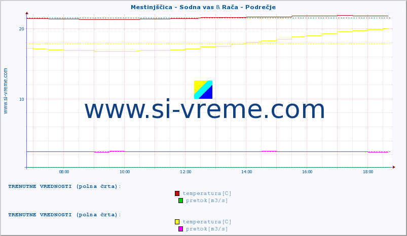 POVPREČJE :: Mestinjščica - Sodna vas & Rača - Podrečje :: temperatura | pretok | višina :: zadnji dan / 5 minut.