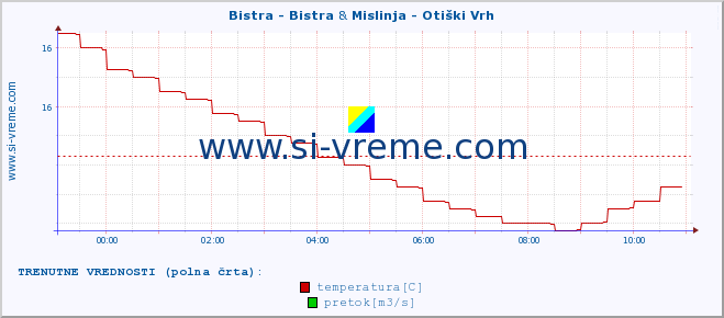 POVPREČJE :: Bistra - Bistra & Mislinja - Otiški Vrh :: temperatura | pretok | višina :: zadnji dan / 5 minut.